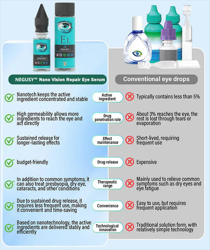 NEGUSY™ Nano Vision Repair Eye Serum ✅FDA Approved(Suitable for presbyopia, dry eye syndrome, glaucoma, and cataracts)